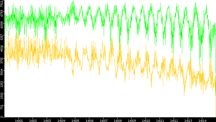 Entropy of Port vs. Time