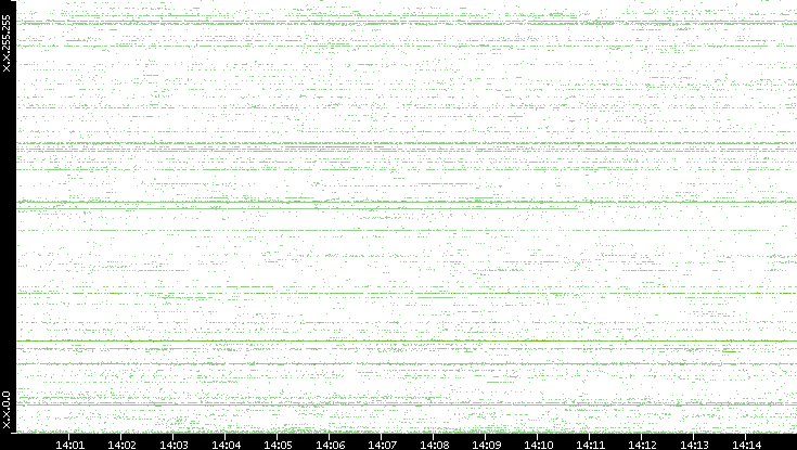 Dest. IP vs. Time