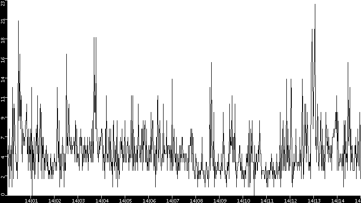 Throughput vs. Time