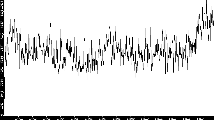 Throughput vs. Time