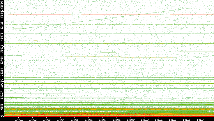 Src. Port vs. Time