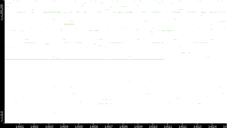 Dest. IP vs. Time