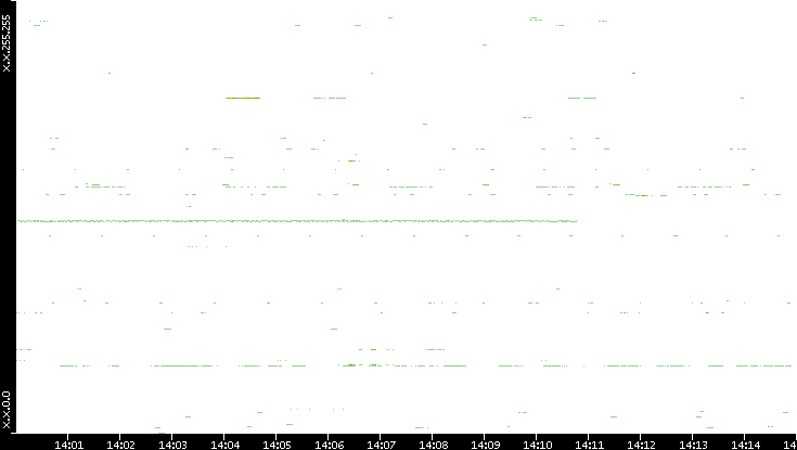 Src. IP vs. Time