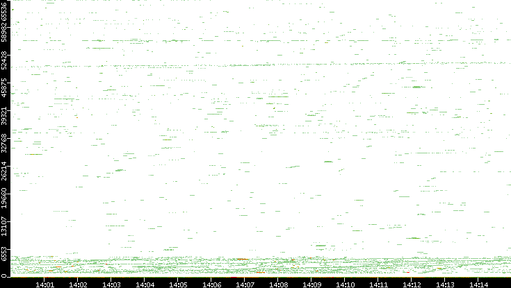 Src. Port vs. Time