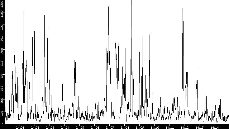 Throughput vs. Time