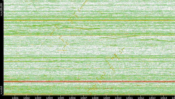 Dest. IP vs. Time