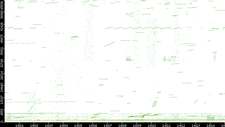 Src. Port vs. Time