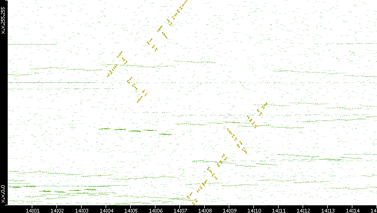 Dest. IP vs. Time