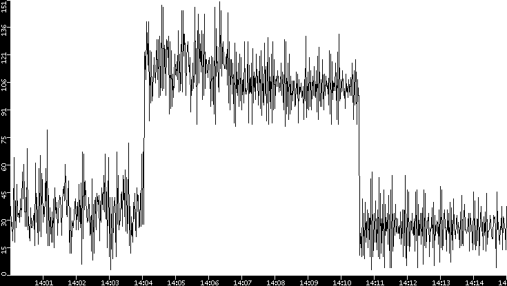 Throughput vs. Time