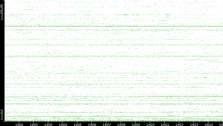 Dest. IP vs. Time