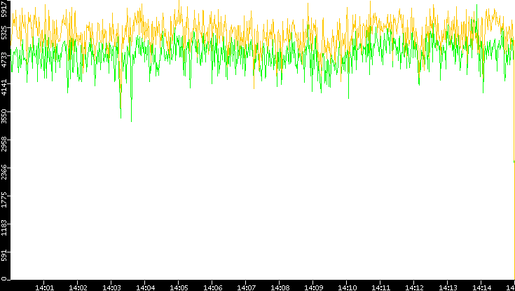 Entropy of Port vs. Time