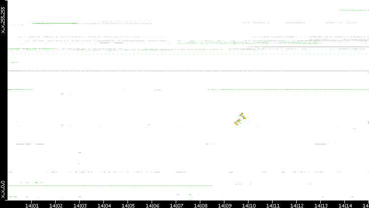 Dest. IP vs. Time
