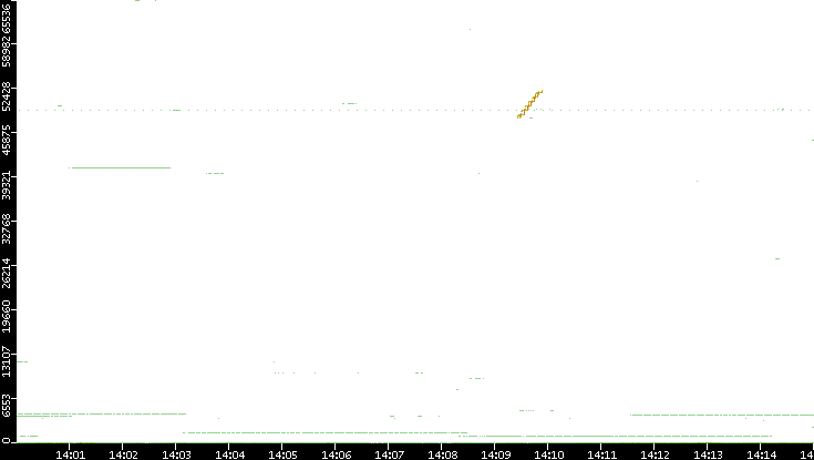 Src. Port vs. Time