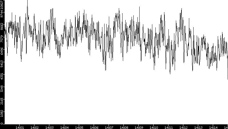 Throughput vs. Time