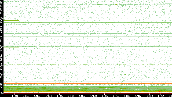 Dest. Port vs. Time