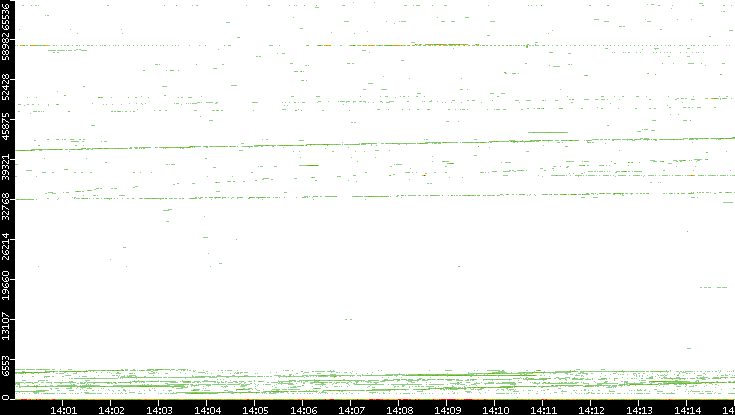Dest. Port vs. Time