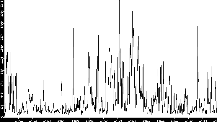Throughput vs. Time