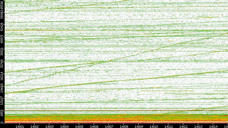 Dest. Port vs. Time