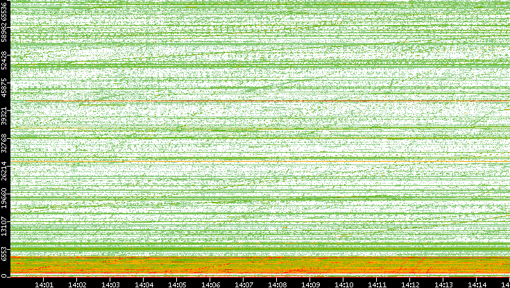 Src. Port vs. Time
