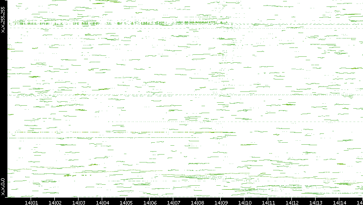 Dest. IP vs. Time