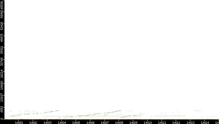 Dest. Port vs. Time