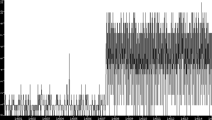 Throughput vs. Time