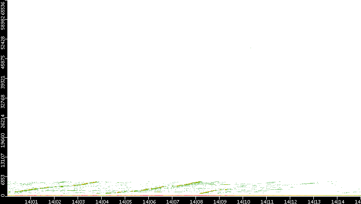 Dest. Port vs. Time