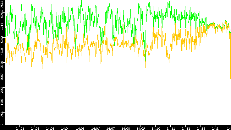 Entropy of Port vs. Time