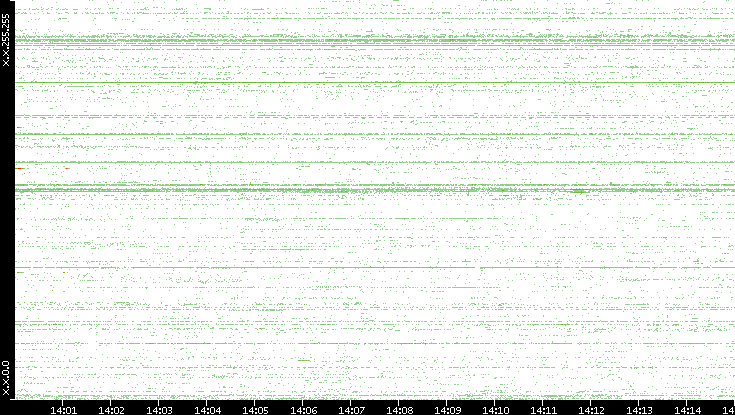 Dest. IP vs. Time