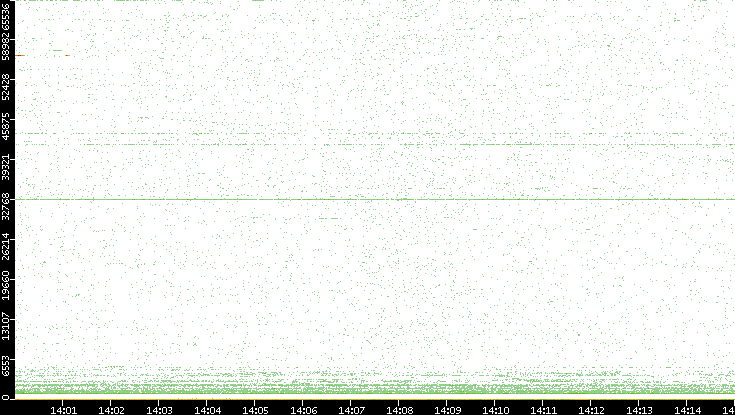Dest. Port vs. Time