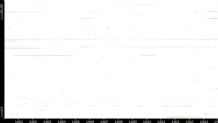 Src. IP vs. Time