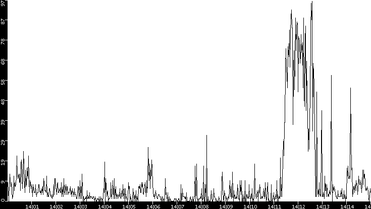 Throughput vs. Time