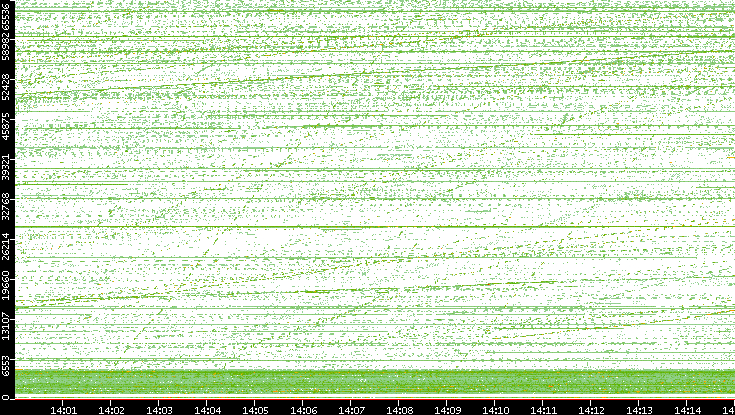 Src. Port vs. Time