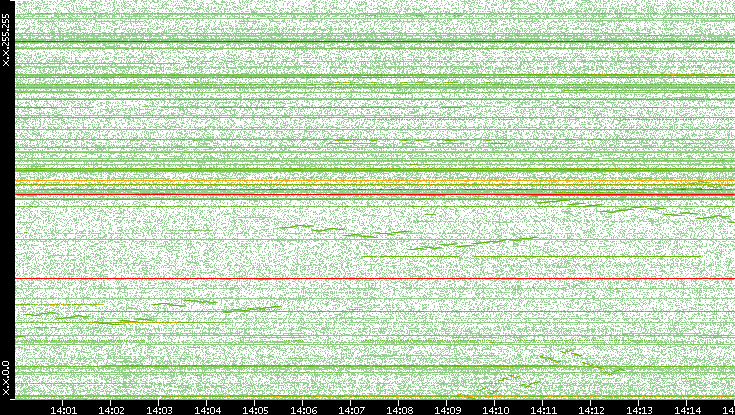 Dest. IP vs. Time