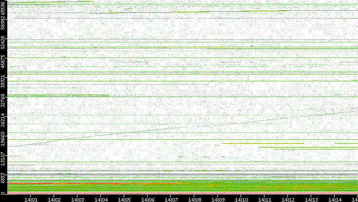 Dest. Port vs. Time