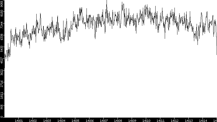 Throughput vs. Time