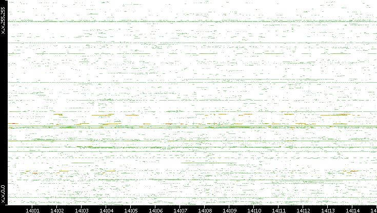 Src. IP vs. Time