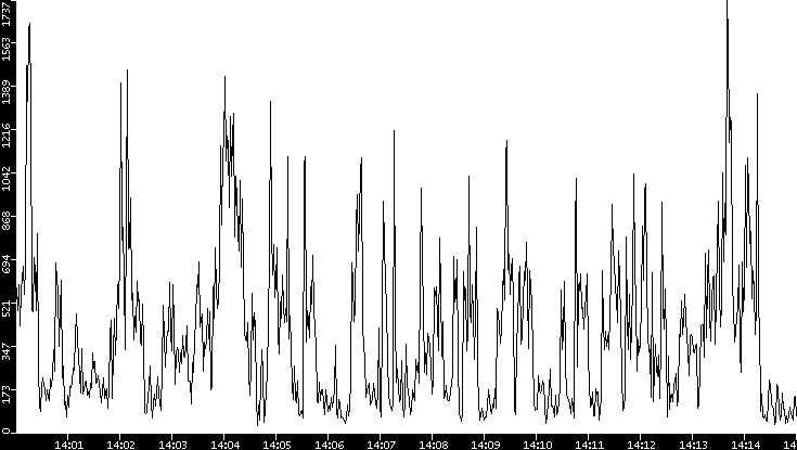 Throughput vs. Time