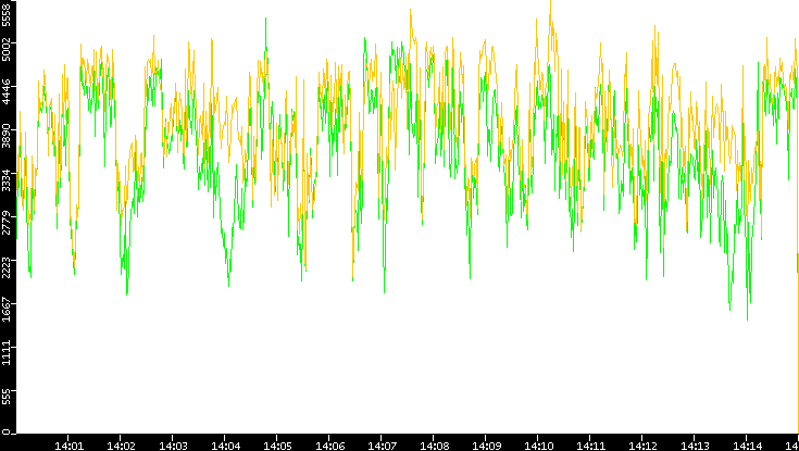 Entropy of Port vs. Time