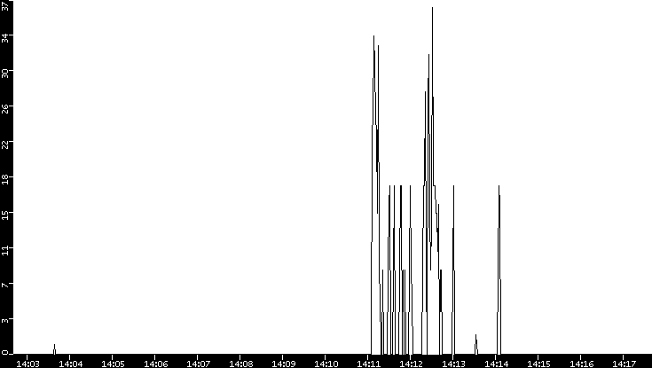 Throughput vs. Time