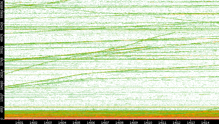 Dest. Port vs. Time