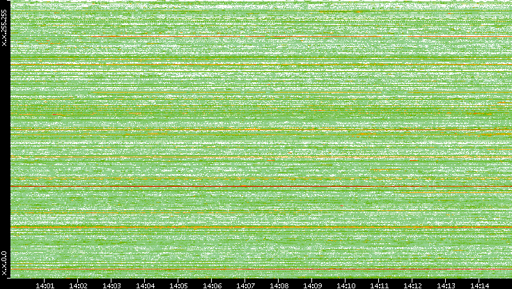 Src. IP vs. Time
