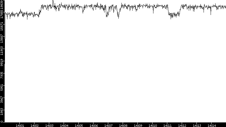 Throughput vs. Time
