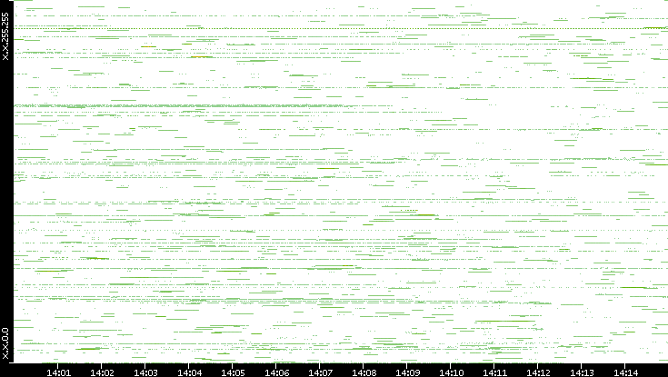 Src. IP vs. Time