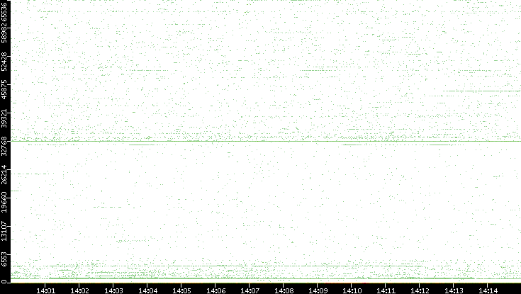 Src. Port vs. Time