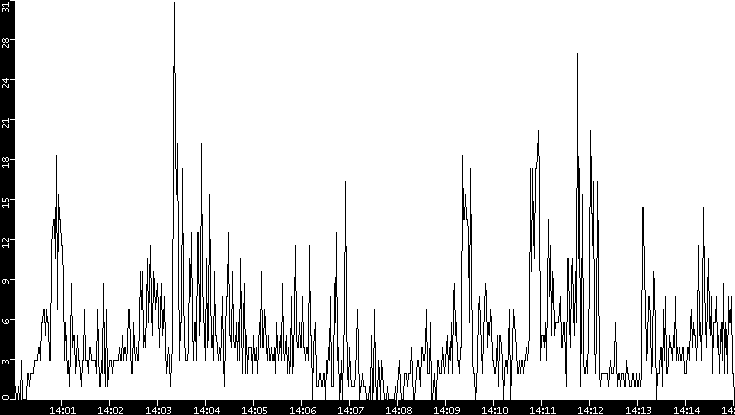 Throughput vs. Time