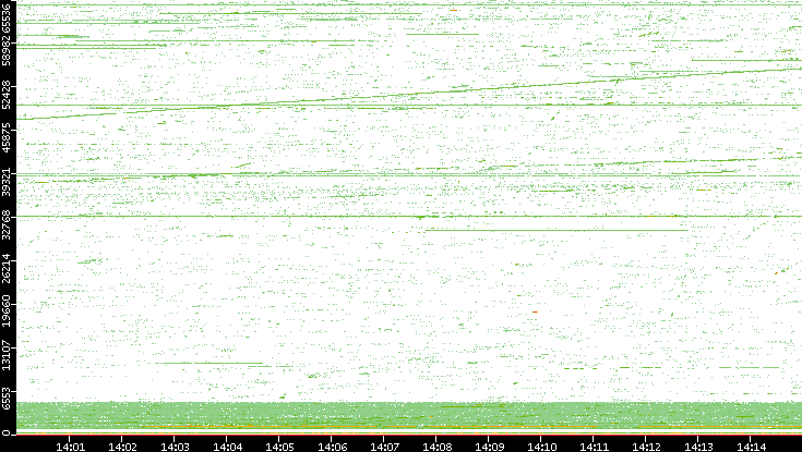 Src. Port vs. Time