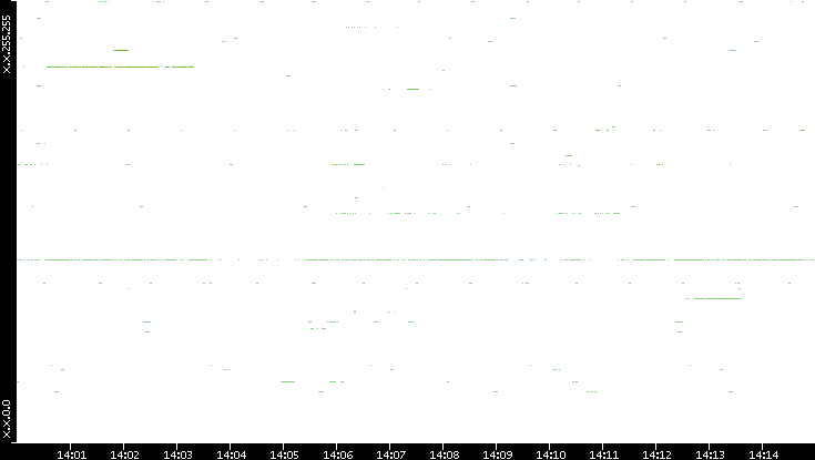 Src. IP vs. Time