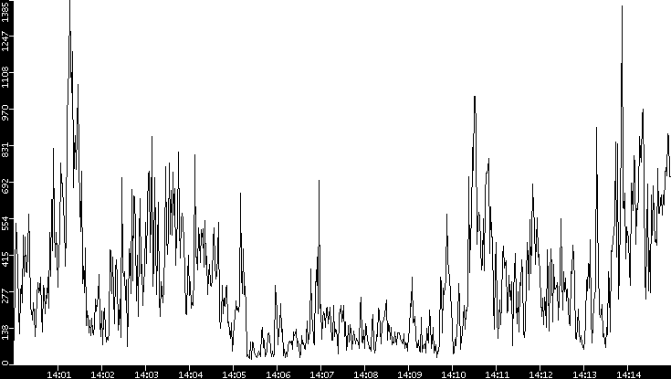 Throughput vs. Time