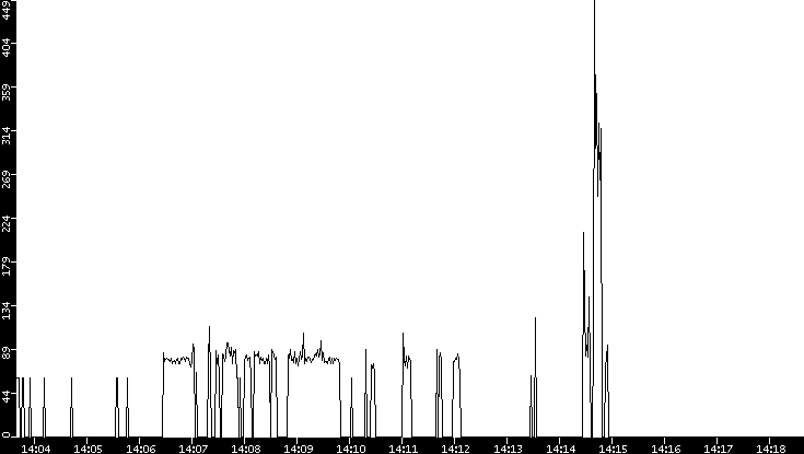 Average Packet Size vs. Time
